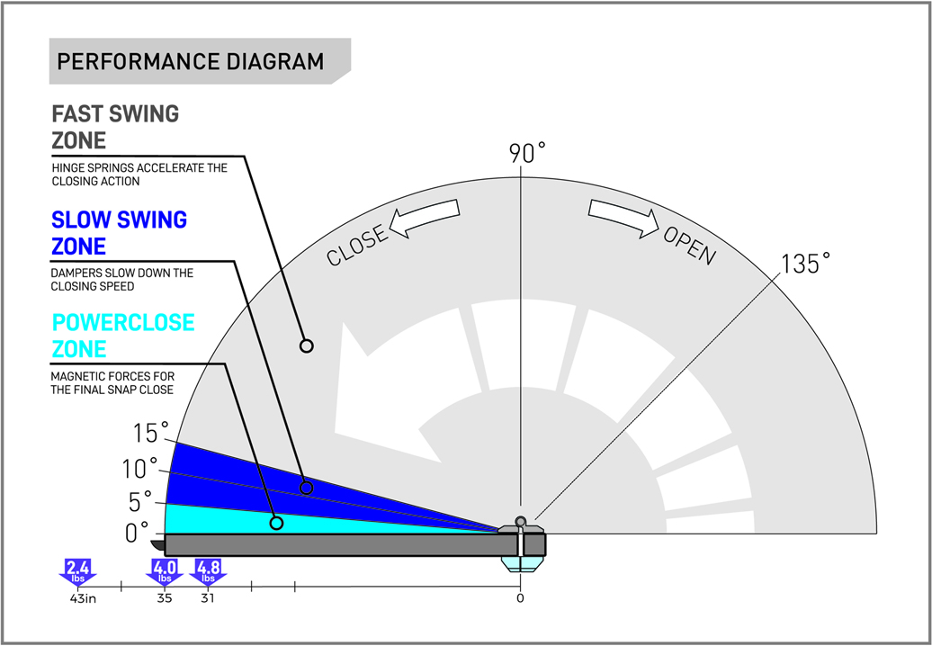 PowerClose Performance 3